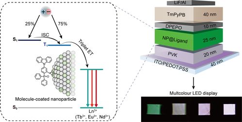 科技前沿 镧系纳米晶电致发光难题的突破与光分束器的商业化之路