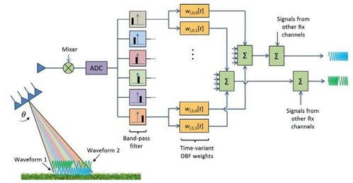 正交波形波束形成（OWB）技术与光分束器 融合创新与市场展望