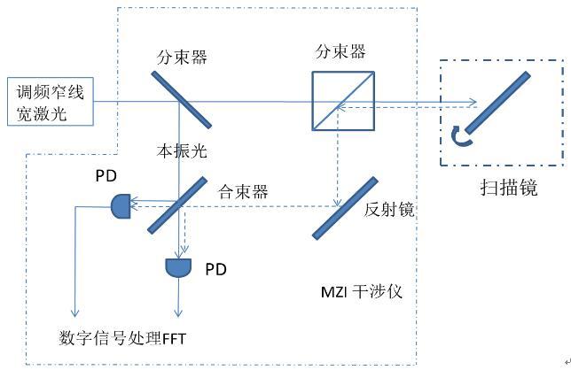 这里每一个模块相较于脉冲式激光雷达都更有难度,但其中最考验厂家